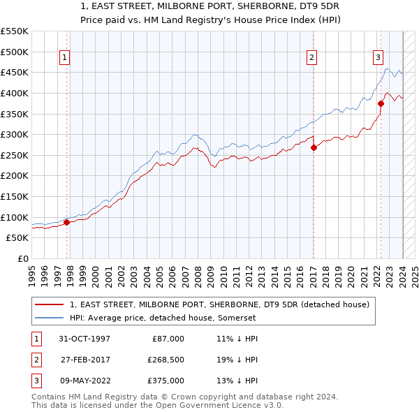 1, EAST STREET, MILBORNE PORT, SHERBORNE, DT9 5DR: Price paid vs HM Land Registry's House Price Index