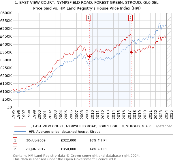 1, EAST VIEW COURT, NYMPSFIELD ROAD, FOREST GREEN, STROUD, GL6 0EL: Price paid vs HM Land Registry's House Price Index