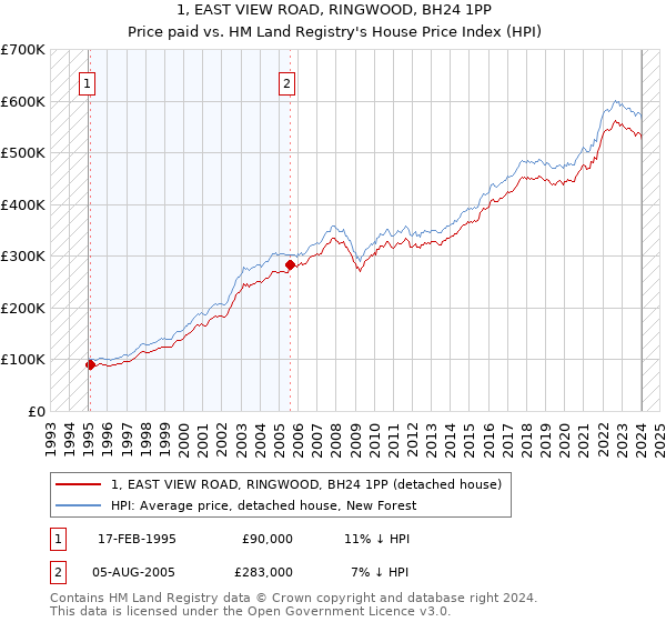1, EAST VIEW ROAD, RINGWOOD, BH24 1PP: Price paid vs HM Land Registry's House Price Index