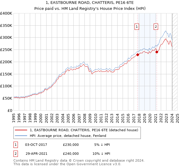 1, EASTBOURNE ROAD, CHATTERIS, PE16 6TE: Price paid vs HM Land Registry's House Price Index