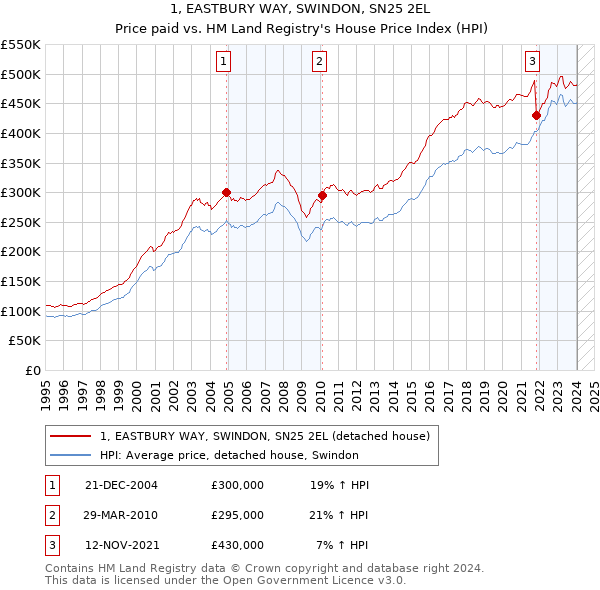 1, EASTBURY WAY, SWINDON, SN25 2EL: Price paid vs HM Land Registry's House Price Index