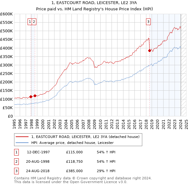 1, EASTCOURT ROAD, LEICESTER, LE2 3YA: Price paid vs HM Land Registry's House Price Index