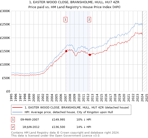 1, EASTER WOOD CLOSE, BRANSHOLME, HULL, HU7 4ZR: Price paid vs HM Land Registry's House Price Index