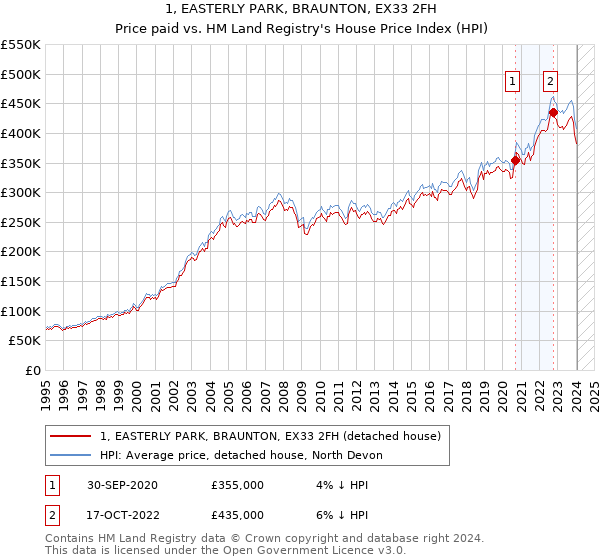 1, EASTERLY PARK, BRAUNTON, EX33 2FH: Price paid vs HM Land Registry's House Price Index