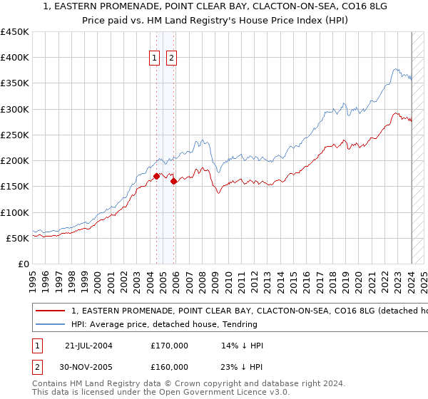 1, EASTERN PROMENADE, POINT CLEAR BAY, CLACTON-ON-SEA, CO16 8LG: Price paid vs HM Land Registry's House Price Index