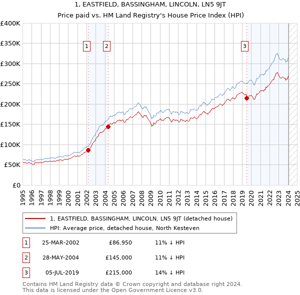 1, EASTFIELD, BASSINGHAM, LINCOLN, LN5 9JT: Price paid vs HM Land Registry's House Price Index