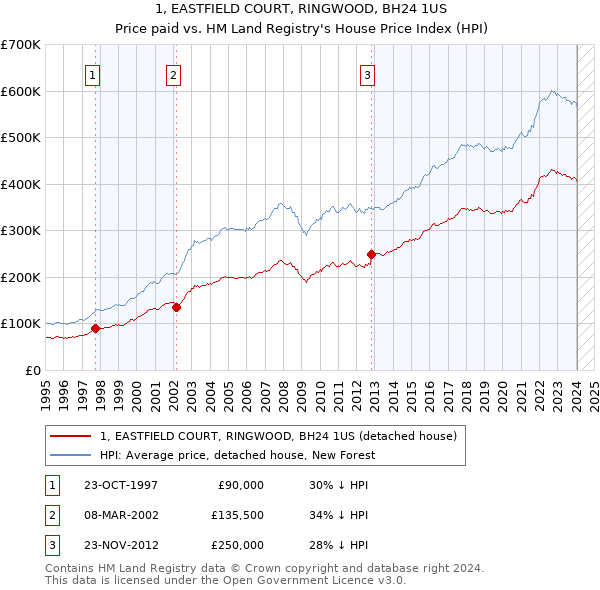 1, EASTFIELD COURT, RINGWOOD, BH24 1US: Price paid vs HM Land Registry's House Price Index