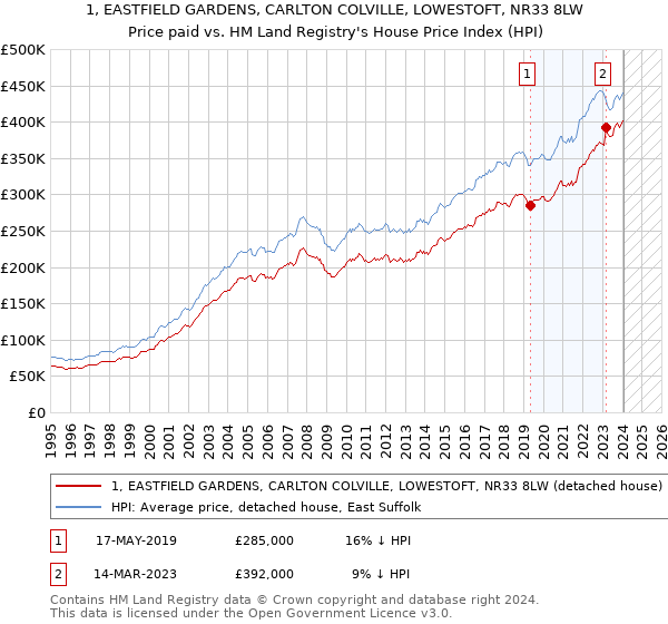 1, EASTFIELD GARDENS, CARLTON COLVILLE, LOWESTOFT, NR33 8LW: Price paid vs HM Land Registry's House Price Index