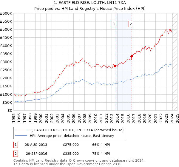 1, EASTFIELD RISE, LOUTH, LN11 7XA: Price paid vs HM Land Registry's House Price Index