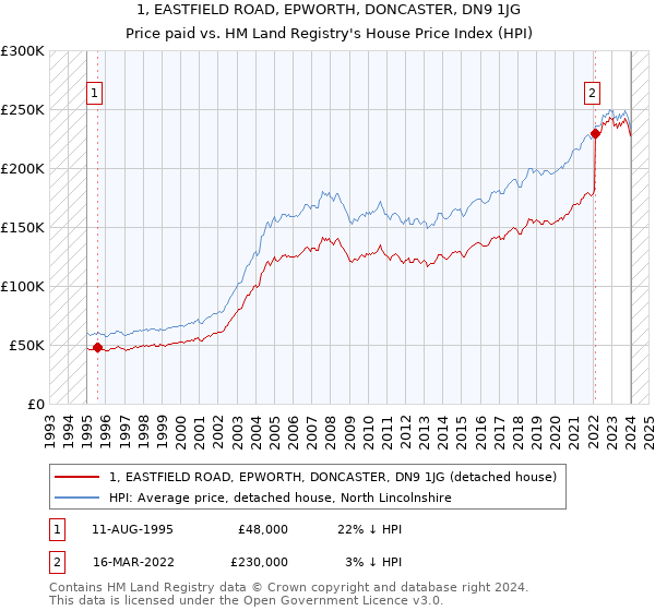 1, EASTFIELD ROAD, EPWORTH, DONCASTER, DN9 1JG: Price paid vs HM Land Registry's House Price Index