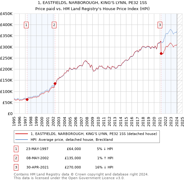1, EASTFIELDS, NARBOROUGH, KING'S LYNN, PE32 1SS: Price paid vs HM Land Registry's House Price Index