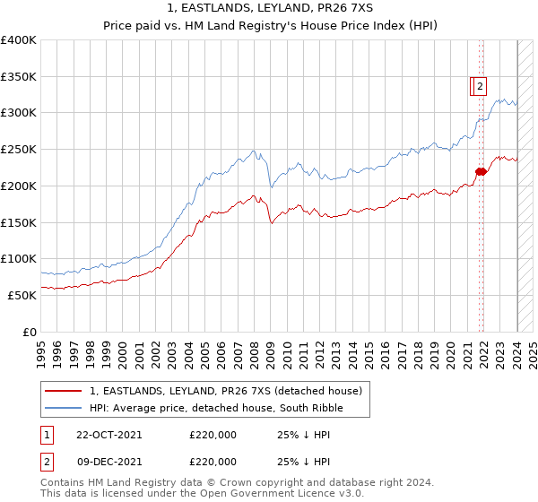 1, EASTLANDS, LEYLAND, PR26 7XS: Price paid vs HM Land Registry's House Price Index