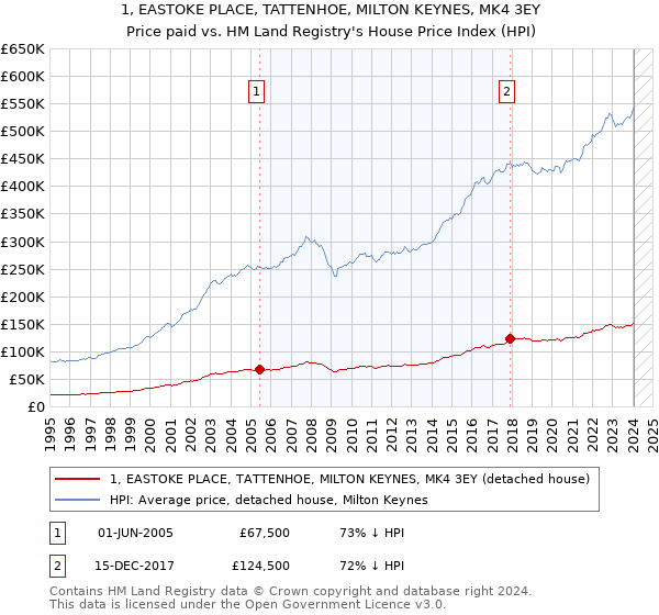 1, EASTOKE PLACE, TATTENHOE, MILTON KEYNES, MK4 3EY: Price paid vs HM Land Registry's House Price Index
