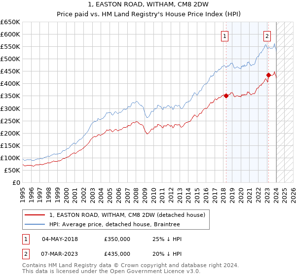 1, EASTON ROAD, WITHAM, CM8 2DW: Price paid vs HM Land Registry's House Price Index