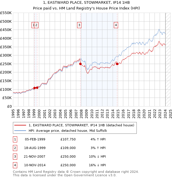 1, EASTWARD PLACE, STOWMARKET, IP14 1HB: Price paid vs HM Land Registry's House Price Index