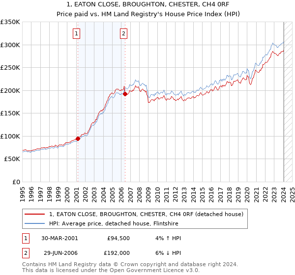 1, EATON CLOSE, BROUGHTON, CHESTER, CH4 0RF: Price paid vs HM Land Registry's House Price Index