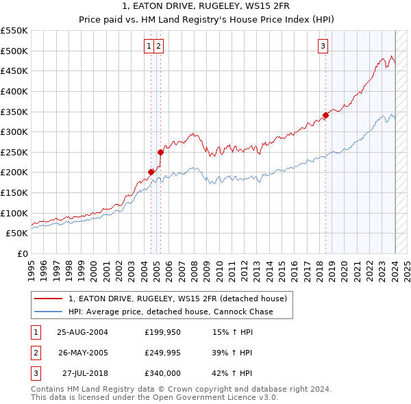 1, EATON DRIVE, RUGELEY, WS15 2FR: Price paid vs HM Land Registry's House Price Index