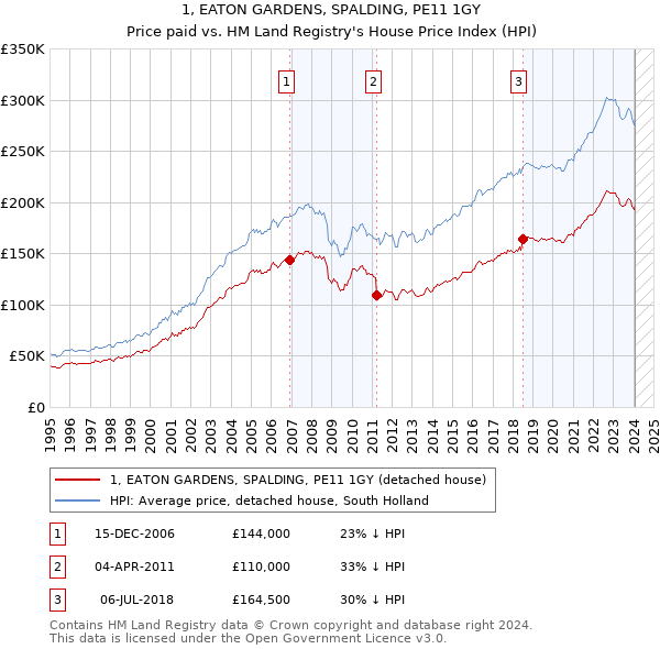 1, EATON GARDENS, SPALDING, PE11 1GY: Price paid vs HM Land Registry's House Price Index