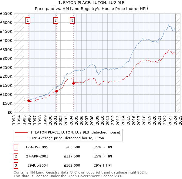 1, EATON PLACE, LUTON, LU2 9LB: Price paid vs HM Land Registry's House Price Index