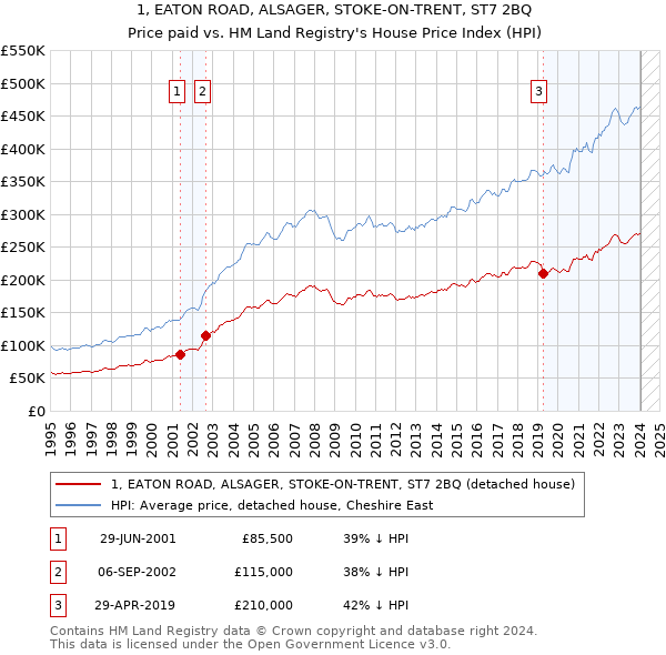 1, EATON ROAD, ALSAGER, STOKE-ON-TRENT, ST7 2BQ: Price paid vs HM Land Registry's House Price Index
