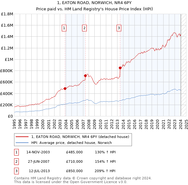 1, EATON ROAD, NORWICH, NR4 6PY: Price paid vs HM Land Registry's House Price Index