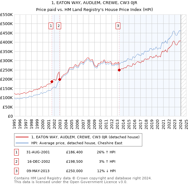 1, EATON WAY, AUDLEM, CREWE, CW3 0JR: Price paid vs HM Land Registry's House Price Index