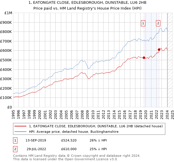 1, EATONGATE CLOSE, EDLESBOROUGH, DUNSTABLE, LU6 2HB: Price paid vs HM Land Registry's House Price Index