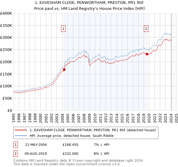 1, EAVESHAM CLOSE, PENWORTHAM, PRESTON, PR1 9SF: Price paid vs HM Land Registry's House Price Index