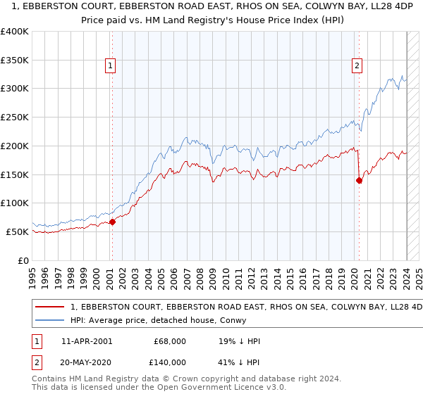 1, EBBERSTON COURT, EBBERSTON ROAD EAST, RHOS ON SEA, COLWYN BAY, LL28 4DP: Price paid vs HM Land Registry's House Price Index