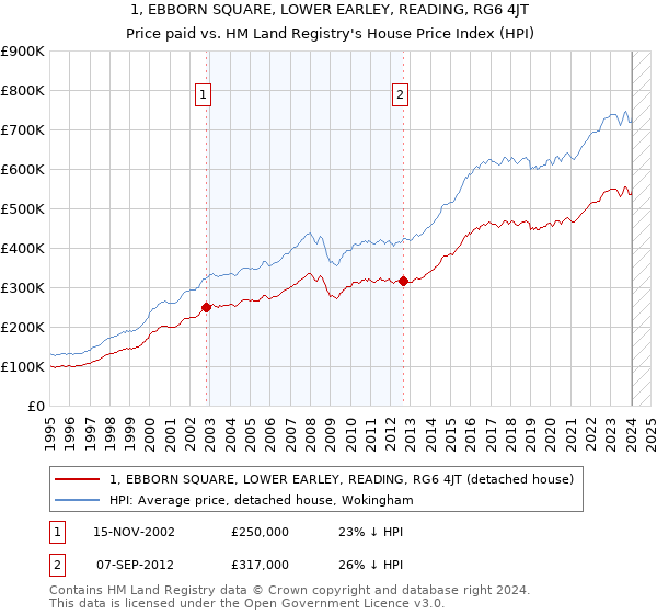 1, EBBORN SQUARE, LOWER EARLEY, READING, RG6 4JT: Price paid vs HM Land Registry's House Price Index