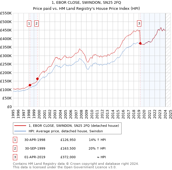 1, EBOR CLOSE, SWINDON, SN25 2FQ: Price paid vs HM Land Registry's House Price Index
