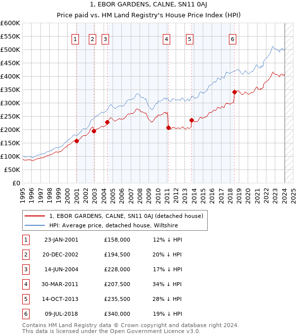 1, EBOR GARDENS, CALNE, SN11 0AJ: Price paid vs HM Land Registry's House Price Index