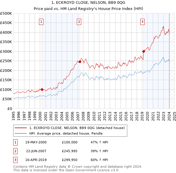1, ECKROYD CLOSE, NELSON, BB9 0QG: Price paid vs HM Land Registry's House Price Index