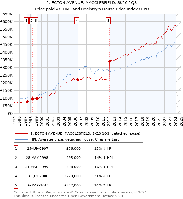 1, ECTON AVENUE, MACCLESFIELD, SK10 1QS: Price paid vs HM Land Registry's House Price Index