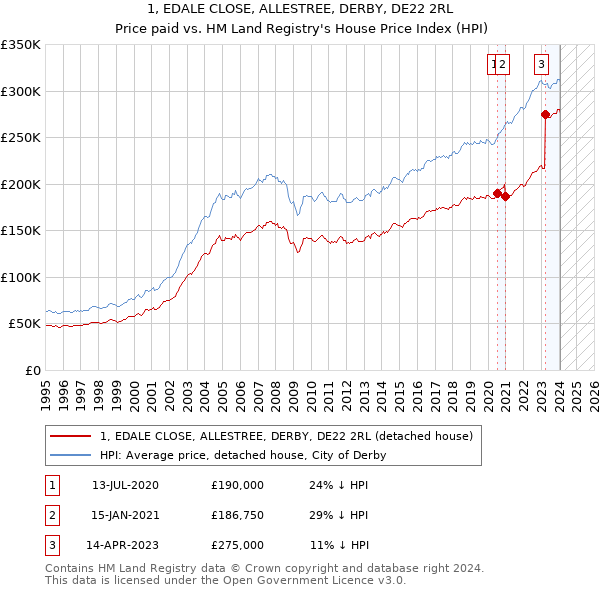 1, EDALE CLOSE, ALLESTREE, DERBY, DE22 2RL: Price paid vs HM Land Registry's House Price Index