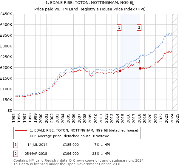 1, EDALE RISE, TOTON, NOTTINGHAM, NG9 6JJ: Price paid vs HM Land Registry's House Price Index