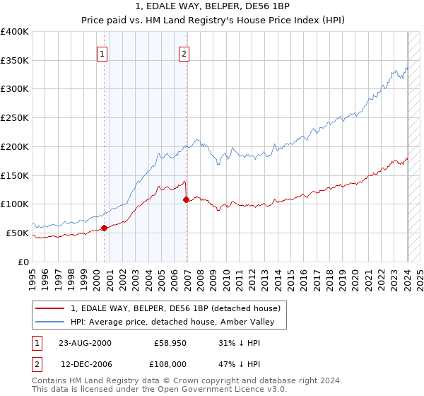 1, EDALE WAY, BELPER, DE56 1BP: Price paid vs HM Land Registry's House Price Index