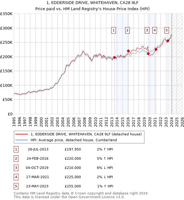 1, EDDERSIDE DRIVE, WHITEHAVEN, CA28 9LF: Price paid vs HM Land Registry's House Price Index