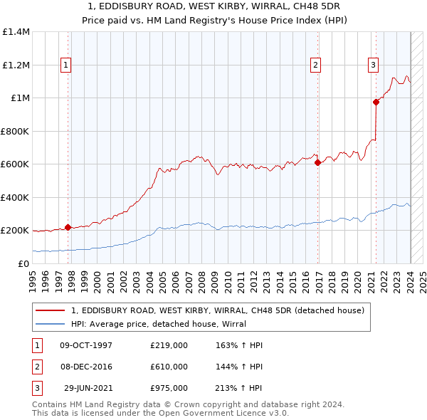 1, EDDISBURY ROAD, WEST KIRBY, WIRRAL, CH48 5DR: Price paid vs HM Land Registry's House Price Index