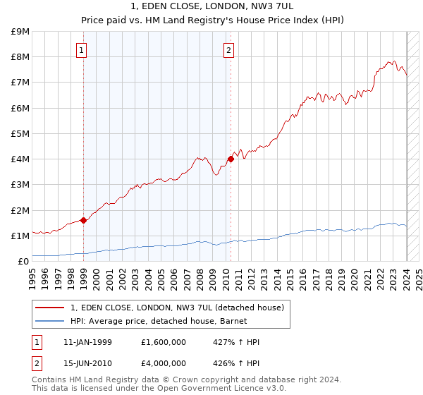 1, EDEN CLOSE, LONDON, NW3 7UL: Price paid vs HM Land Registry's House Price Index