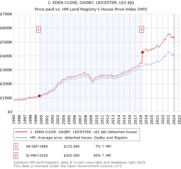 1, EDEN CLOSE, OADBY, LEICESTER, LE2 4JQ: Price paid vs HM Land Registry's House Price Index