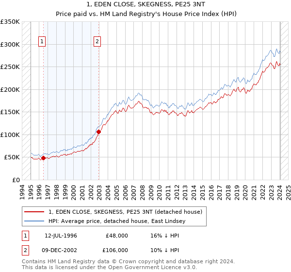 1, EDEN CLOSE, SKEGNESS, PE25 3NT: Price paid vs HM Land Registry's House Price Index