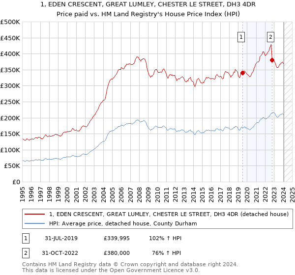 1, EDEN CRESCENT, GREAT LUMLEY, CHESTER LE STREET, DH3 4DR: Price paid vs HM Land Registry's House Price Index