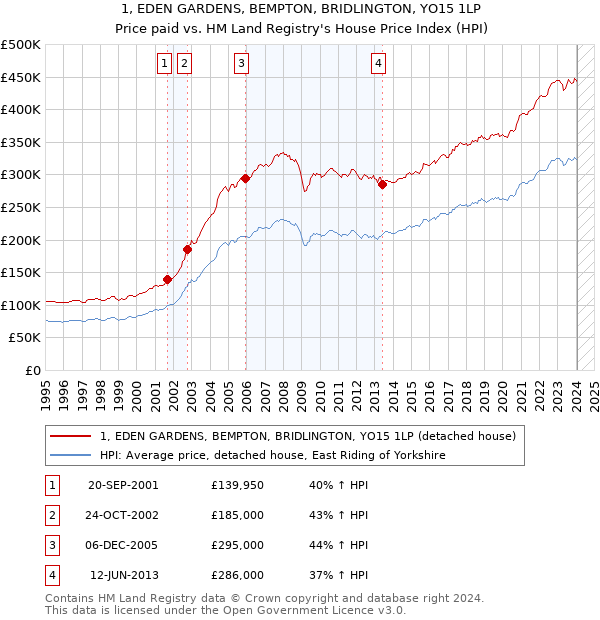 1, EDEN GARDENS, BEMPTON, BRIDLINGTON, YO15 1LP: Price paid vs HM Land Registry's House Price Index