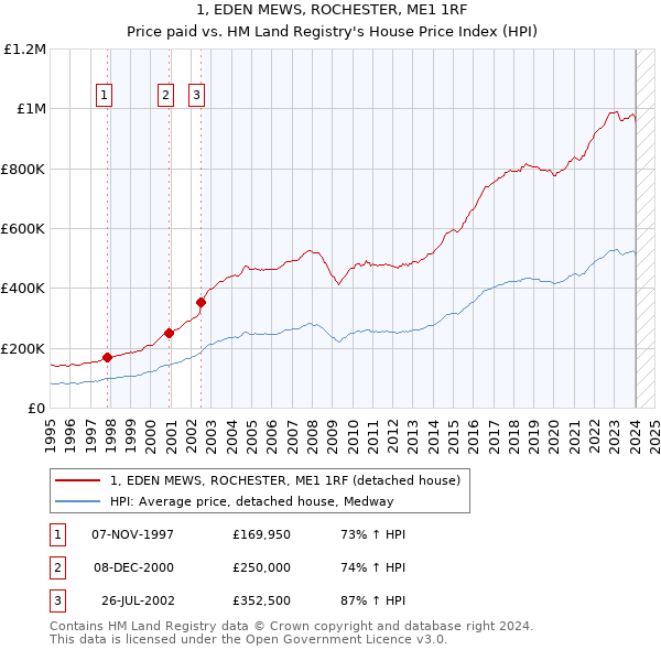 1, EDEN MEWS, ROCHESTER, ME1 1RF: Price paid vs HM Land Registry's House Price Index