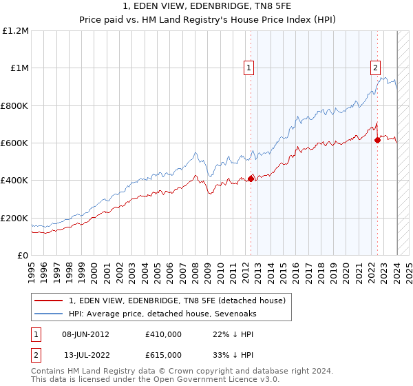 1, EDEN VIEW, EDENBRIDGE, TN8 5FE: Price paid vs HM Land Registry's House Price Index