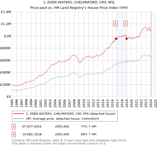1, EDEN WATERS, CHELMSFORD, CM1 4FQ: Price paid vs HM Land Registry's House Price Index