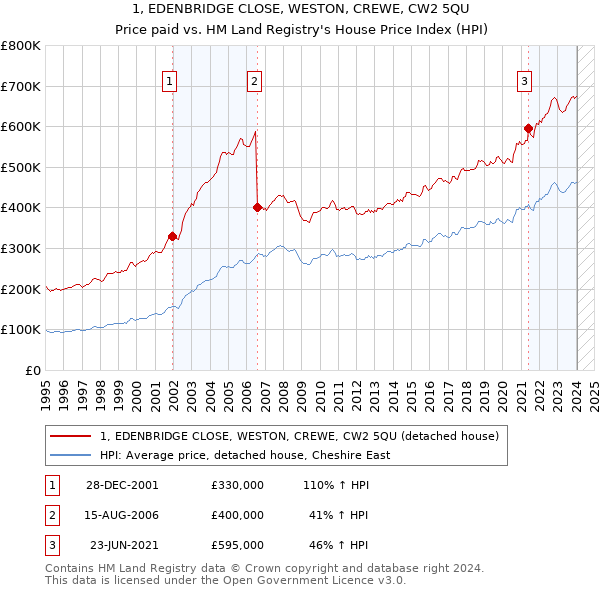 1, EDENBRIDGE CLOSE, WESTON, CREWE, CW2 5QU: Price paid vs HM Land Registry's House Price Index