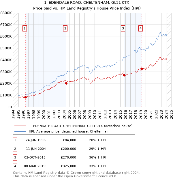 1, EDENDALE ROAD, CHELTENHAM, GL51 0TX: Price paid vs HM Land Registry's House Price Index