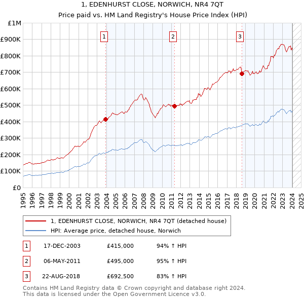 1, EDENHURST CLOSE, NORWICH, NR4 7QT: Price paid vs HM Land Registry's House Price Index